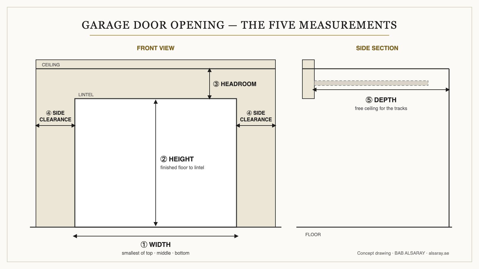 Diagram of a garage door opening showing the five measurements: width, height, headroom, side clearance on each side and ceiling depth — BAB ALSARAY
